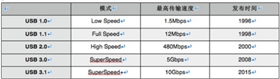 TYPE-C数据线速度参数 TYPE-C数据线速度参数