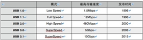 TYPE-C数据线速度参数