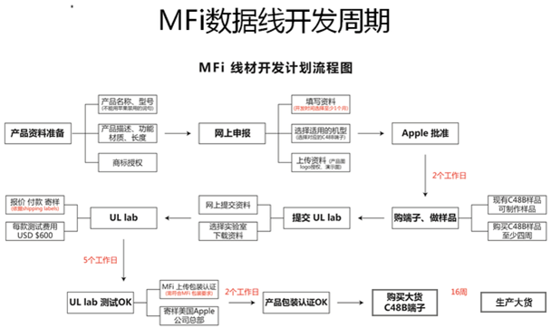 MFi线材开发流程图