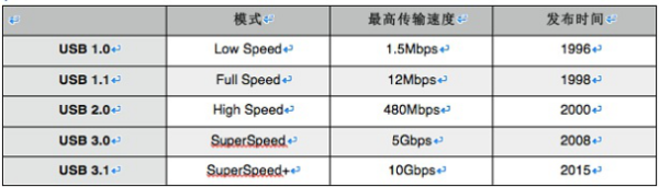 TYPE-C数据线速度参数 TYPE-C数据线速度参数