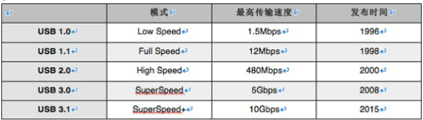 TYPE-C数据线速度参数